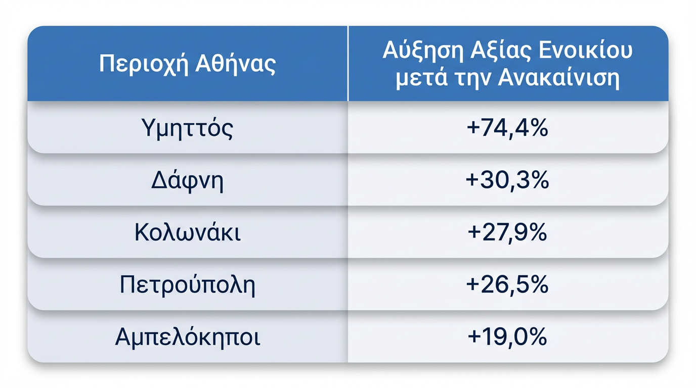 Πίνακας που δείχνει την αύξηση της αξίας ενοικίου μετά από ανακαίνιση σε περιοχές της Αθήνας, όπως Υμηττός 74,4%, Δάφνη 30,3%, Κολωνάκι 27,9%, Πετρούπολη 26,5% και Αμπελόκηποι 19%.
